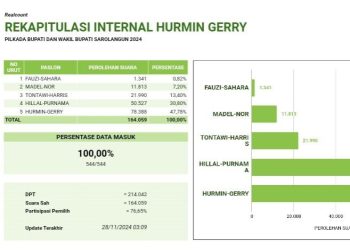 Hasil Perhitungan Suara Pilbup Sarolangun Versi oleh Tim Internal Hurmin-Geri. Dok/Ist